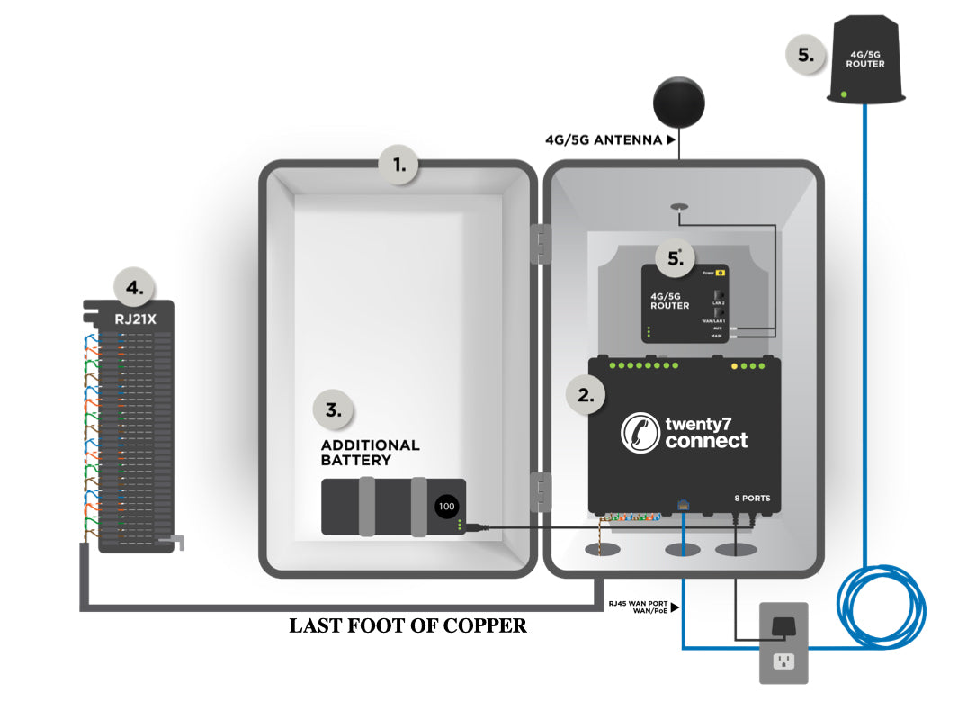 twenty7 Connect Hardware Bundle